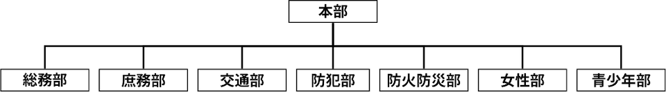 昭和町自治会の組織図