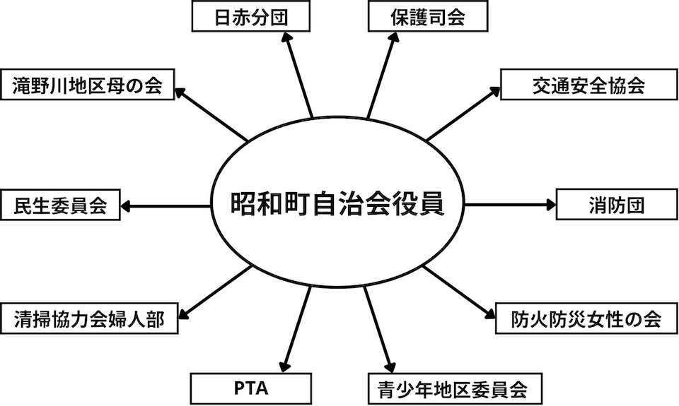 昭和町自治会が兼務する団体図