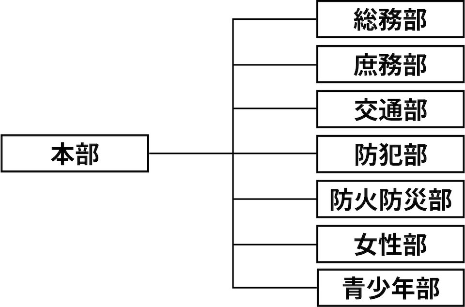 昭和町自治会の組織図