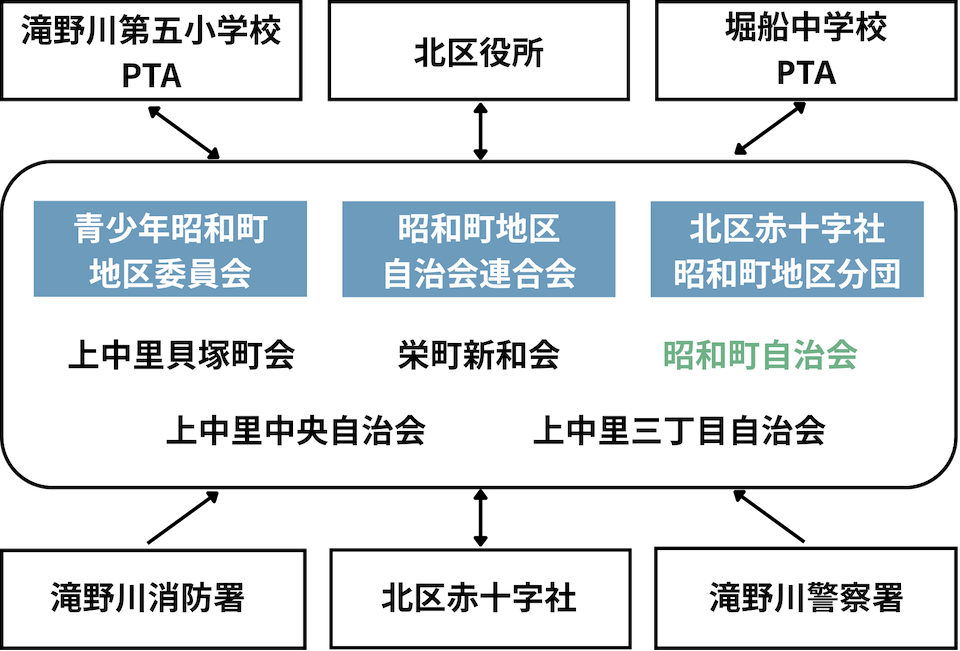 地域の関連団体との連携図